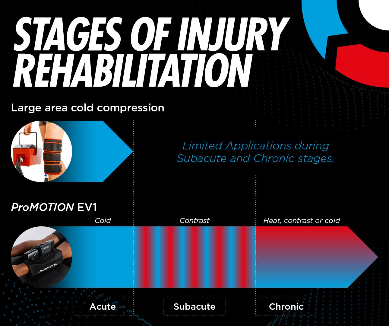 Stages of Rehabilitation Infographic